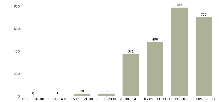 Работа активный продавец Санкт-петербург - Число вакансий Санкт-петербург по специальности активный продавец за 2 месяца