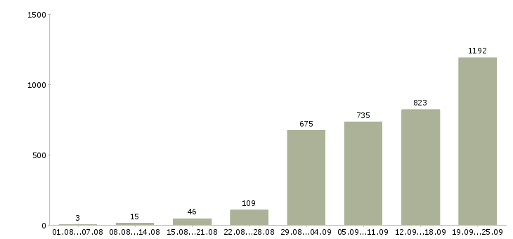 Работа водитель в Санкт-петербург - Число вакансий Санкт-петербург по специальности водитель в за 2 месяца
