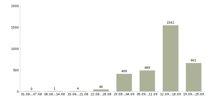 Работа кассир обучение Санкт-петербург - Число вакансий Санкт-петербург по специальности кассир обучение за 2 месяца