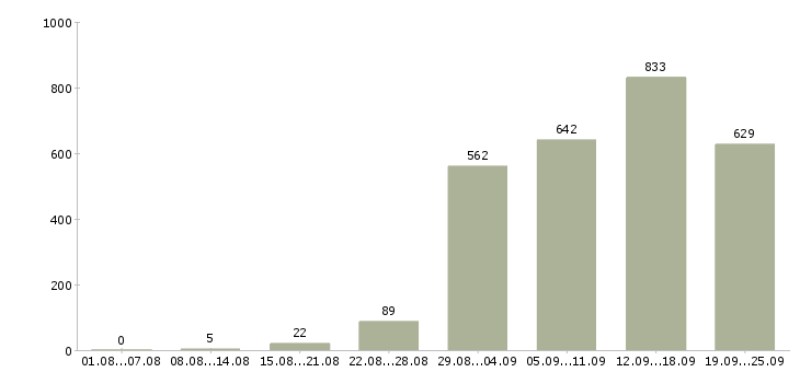 Работа консультант компании Санкт-петербург - Число вакансий Санкт-петербург по специальности консультант компании за 2 месяца