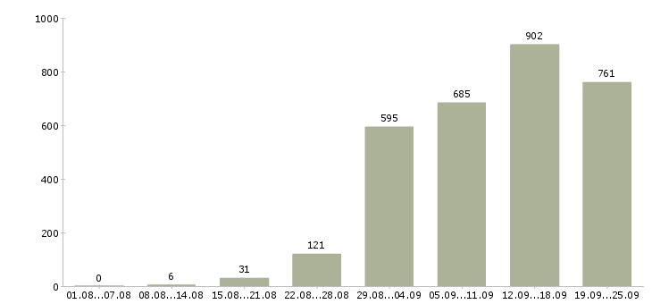 Работа консультант продавец Санкт-петербург - Число вакансий Санкт-петербург по специальности консультант продавец за 2 месяца