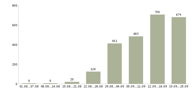 Работа менеджер в офис продаж Санкт-петербург - Число вакансий Санкт-петербург по специальности менеджер в офис продаж за 2 месяца