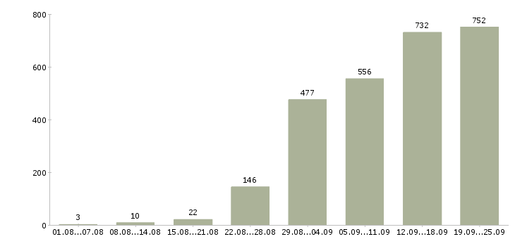 Работа менеджер пк Санкт-петербург - Число вакансий Санкт-петербург по специальности менеджер пк за 2 месяца