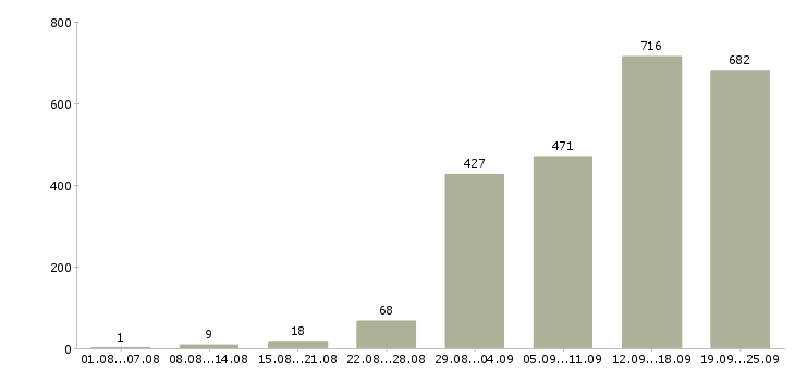 Работа менеджер по переговорам Санкт-петербург - Число вакансий Санкт-петербург по специальности менеджер по переговорам за 2 месяца