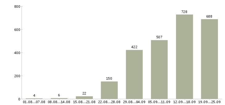 Работа менеджер по продажам офис менеджер Санкт-петербург - Число вакансий Санкт-петербург по специальности менеджер по продажам офис менеджер за 2 месяца