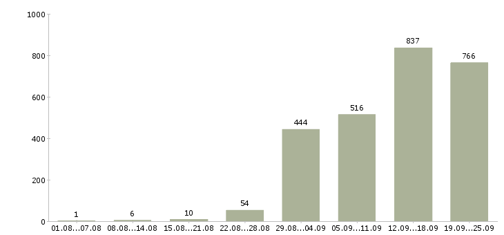 Работа менеджер развития Санкт-петербург - Число вакансий Санкт-петербург по специальности менеджер развития за 2 месяца