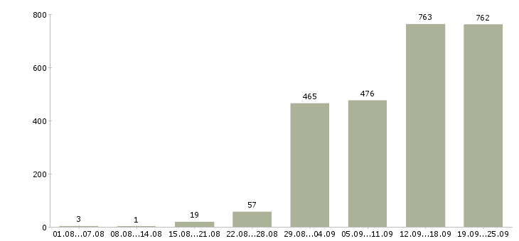 Работа менеджер с карьерным ростом Санкт-петербург - Число вакансий Санкт-петербург по специальности менеджер с карьерным ростом за 2 месяца