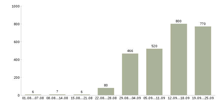 Работа менеджеры активных продаж Санкт-петербург - Число вакансий Санкт-петербург по специальности менеджеры активных продаж за 2 месяца