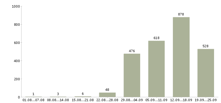 Работа мобильный рабочий Санкт-петербург - Число вакансий Санкт-петербург по специальности мобильный рабочий за 2 месяца