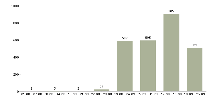 Работа на дому в сети Санкт-петербург - Число вакансий Санкт-петербург по специальности на дому в сети за 2 месяца