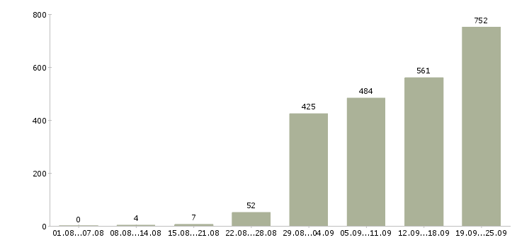 Работа на не полный день Санкт-петербург - Число вакансий Санкт-петербург по специальности на не полный день за 2 месяца