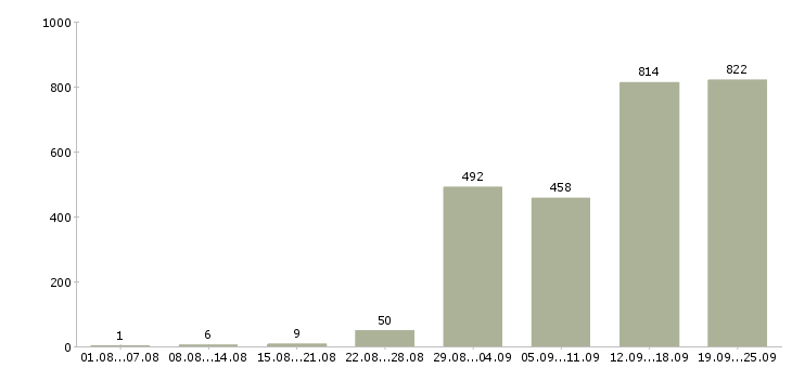Работа на себя Санкт-петербург - Число вакансий Санкт-петербург по специальности на себя за 2 месяца