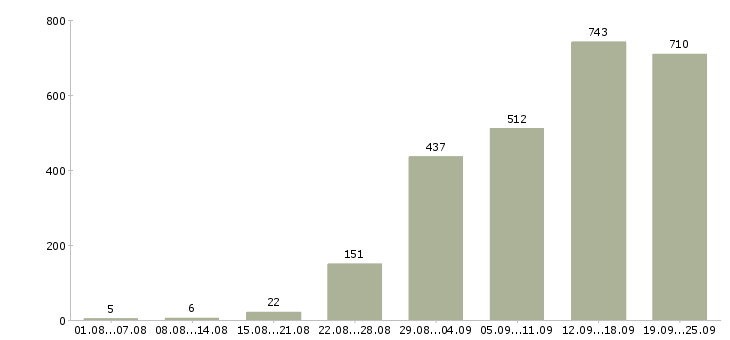 Работа офис менеджер продажи Санкт-петербург - Число вакансий Санкт-петербург по специальности офис менеджер продажи за 2 месяца