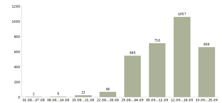 Работа по гибкому графику Санкт-петербург - Число вакансий Санкт-петербург по специальности по гибкому графику за 2 месяца