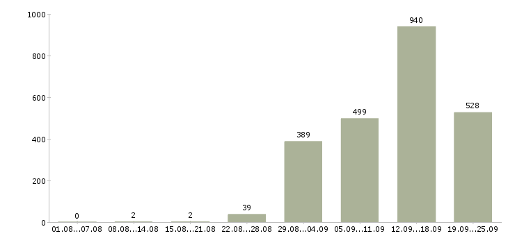 Работа продавец в день Санкт-петербург - Число вакансий Санкт-петербург по специальности продавец в день за 2 месяца