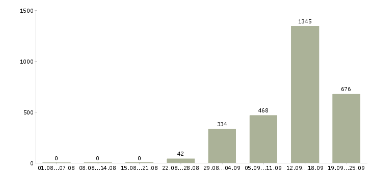 Работа продавец кассир в кассы Санкт-петербург - Число вакансий Санкт-петербург по специальности продавец кассир в кассы за 2 месяца