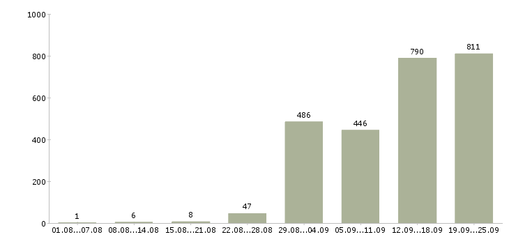 Работа работай на себя Санкт-петербург - Число вакансий Санкт-петербург по специальности работай на себя за 2 месяца