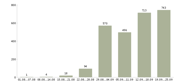 Работа рабочие специалисты Санкт-петербург - Число вакансий Санкт-петербург по специальности рабочие специалисты за 2 месяца