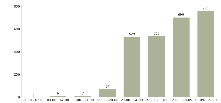 Работа рабочий на оборудование Санкт-петербург - Число вакансий Санкт-петербург по специальности рабочий на оборудование за 2 месяца