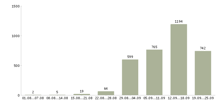 Работа с гибким графиком Санкт-петербург - Число вакансий Санкт-петербург по специальности с гибким графиком за 2 месяца
