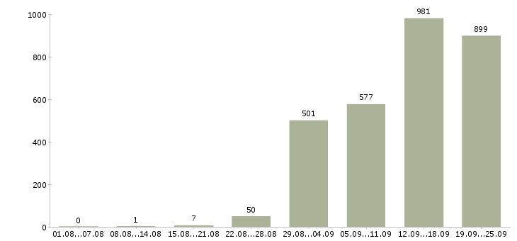 Работа сотрудник в крупную компанию Санкт-петербург - Число вакансий Санкт-петербург по специальности сотрудник в крупную компанию за 2 месяца