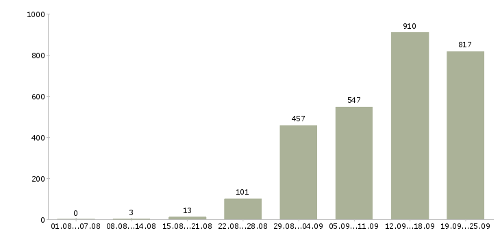 Работа сотрудник офиса Санкт-петербург - Число вакансий Санкт-петербург по специальности сотрудник офиса за 2 месяца