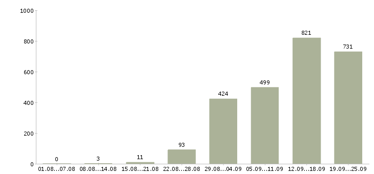 Работа сотрудник по работе в офисе Санкт-петербург - Число вакансий Санкт-петербург по специальности сотрудник по работе в офисе за 2 месяца