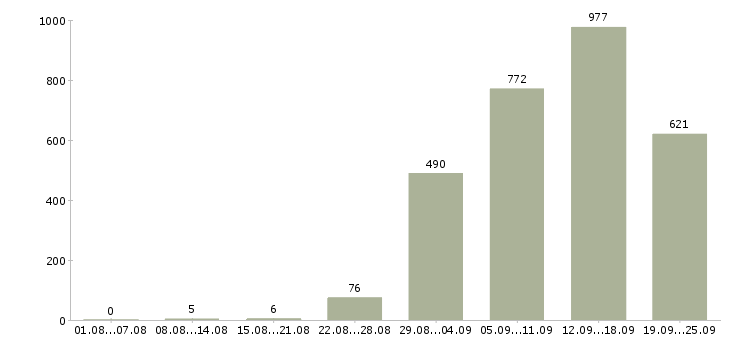 Работа сотрудник по работе с клиентами Санкт-петербург - Число вакансий Санкт-петербург по специальности сотрудник по работе с клиентами за 2 месяца