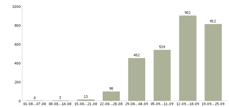Работа сотрудники в офис Санкт-петербург - Число вакансий Санкт-петербург по специальности сотрудники в офис за 2 месяца