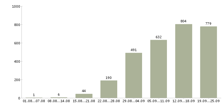 Работа менеджер компании Татарстан - Число вакансий Татарстан по специальности менеджер компании за 2 месяца