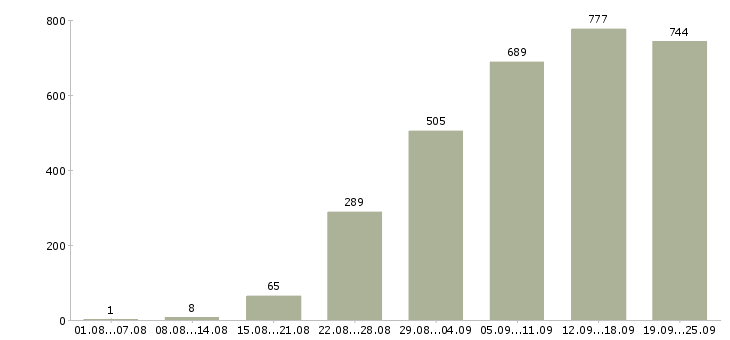 Работа на пк Татарстан - Число вакансий Татарстан по специальности на пк за 2 месяца