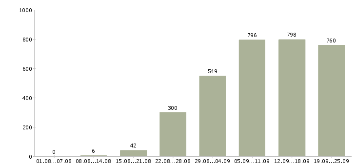 Работа начальник Татарстан - Число вакансий Татарстан по специальности начальник за 2 месяца