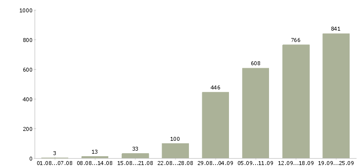 Работа с карьерным ростом Татарстан - Число вакансий Татарстан по специальности с карьерным ростом за 2 месяца
