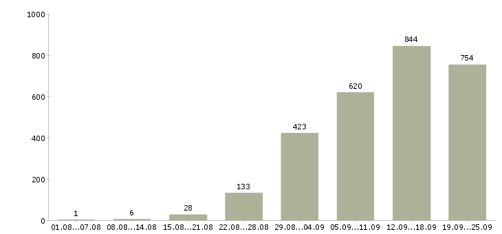 Работа рабочий в Волгограде - Число вакансий в Волгограде по специальности рабочий за 2 месяца