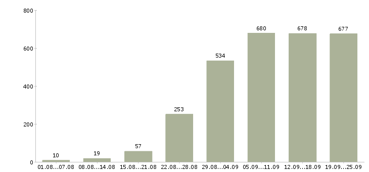 Работа официальное трудоустройство в Екатеринбурге - Число вакансий в Екатеринбурге по специальности официальное трудоустройство за 2 месяца