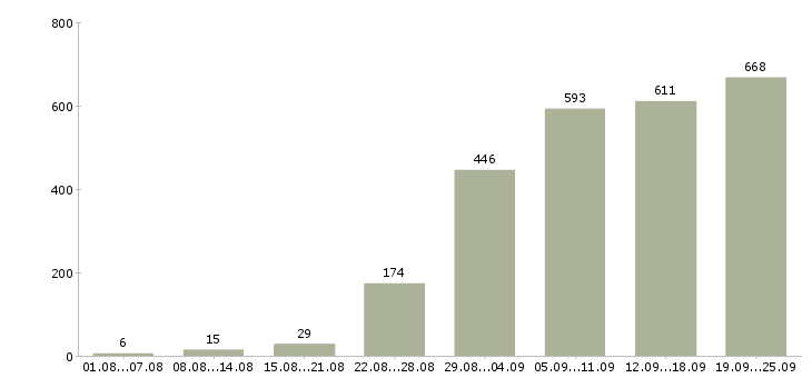 Работа с карьерным ростом в Екатеринбурге - Число вакансий в Екатеринбурге по специальности с карьерным ростом за 2 месяца