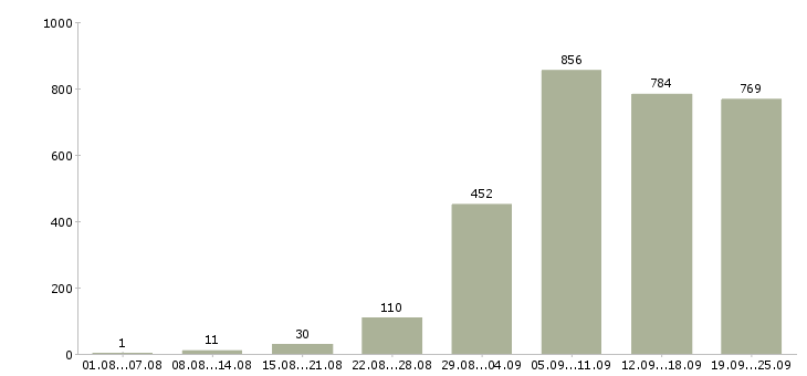 Работа рабочий в Казани - Число вакансий в Казани по специальности рабочий за 2 месяца