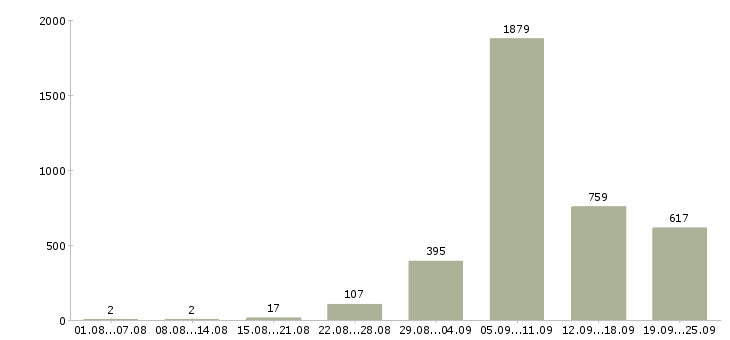 Работа производство в Кирове - Число вакансий в Кирове по специальности производство за 2 месяца