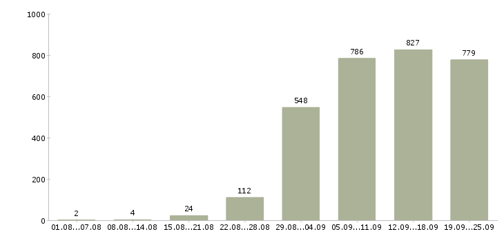 Работа с карьерным ростом в Краснодаре - Число вакансий в Краснодаре по специальности с карьерным ростом за 2 месяца