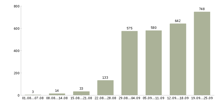 Работа подсобный рабочий в Красноярске - Число вакансий в Красноярске по специальности подсобный рабочий за 2 месяца
