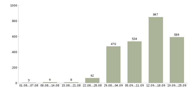 Работа агент в Москве - Число вакансий в Москве по специальности агент за 2 месяца