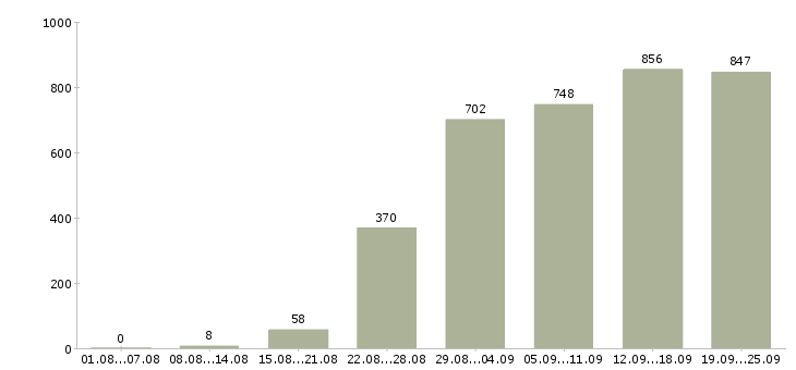 Работа администратор офис в Москве - Число вакансий в Москве по специальности администратор офис за 2 месяца