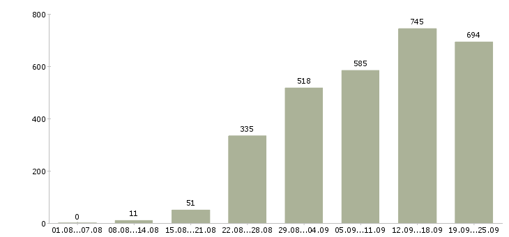 Работа администратор пк в Москве - Число вакансий в Москве по специальности администратор пк за 2 месяца