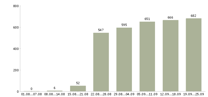 Работа администратор продавец в Москве - Число вакансий в Москве по специальности администратор продавец за 2 месяца