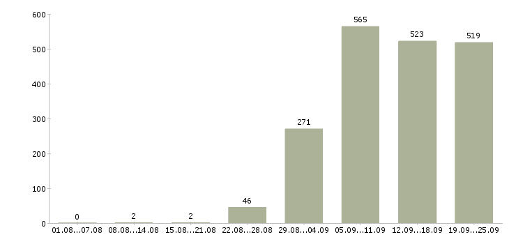 Работа в крупную компанию требуются сотрудники в Москве - Число вакансий в Москве по специальности в крупную компанию требуются сотрудники за 2 месяца