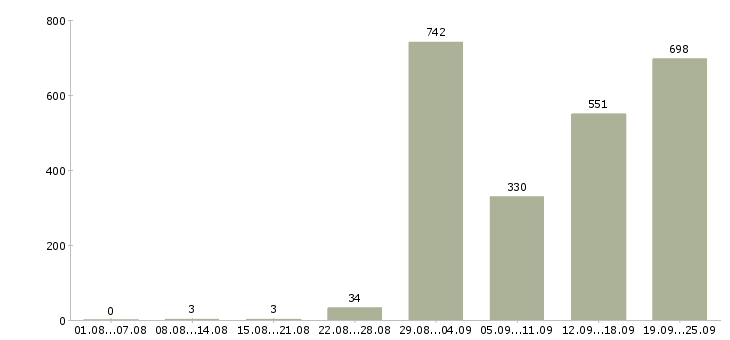 Работа в розница в Москве - Число вакансий в Москве по специальности в розница за 2 месяца
