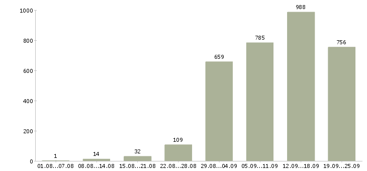Работа в сети интернет в Москве - Число вакансий в Москве по специальности в сети интернет за 2 месяца