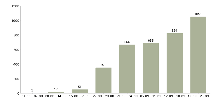 Работа водитель офиса в Москве - Число вакансий в Москве по специальности водитель офиса за 2 месяца