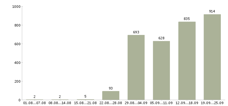 Работа водитель рабочий в Москве - Число вакансий в Москве по специальности водитель рабочий за 2 месяца