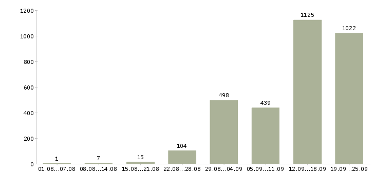 Работа грузчик вахтой в Москве - Число вакансий в Москве по специальности грузчик вахтой за 2 месяца